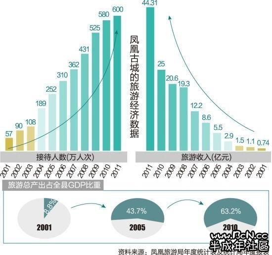 湖南凤凰人口_为什么北京控制人口总会失败