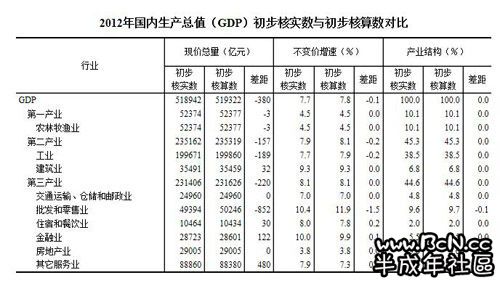 gdp初步核实